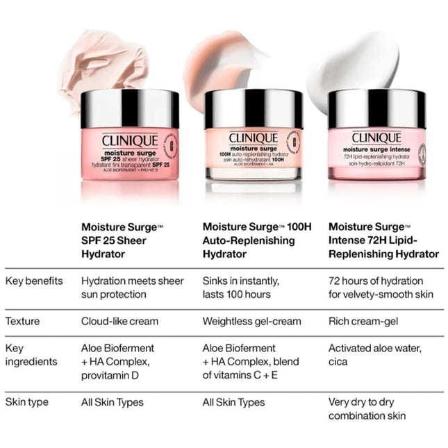 Clinique Moisture Surge Intense 72h Lipid-Replenishing Hydrator - 75ml